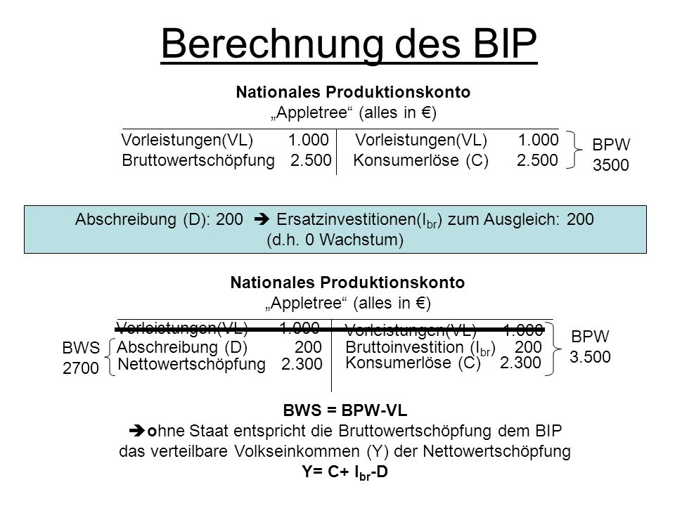 Berechnung des BIP Nationales Produktionskonto „Appletree (alles in €) Vorleistungen(VL)