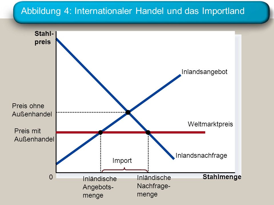 Abbildung 4: Internationaler Handel und das Importland