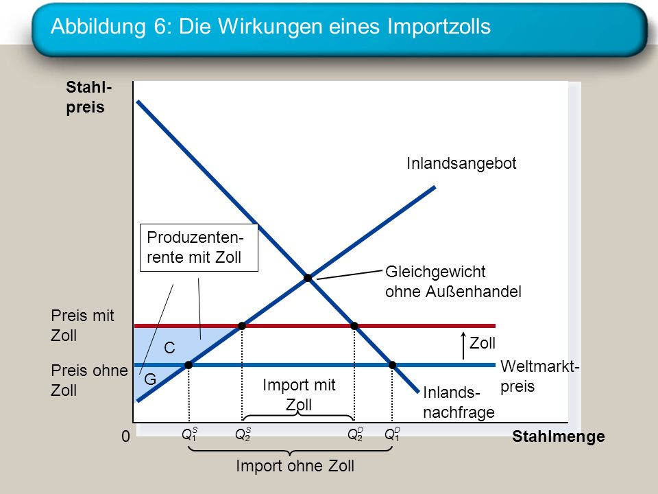 Abbildung 6: Die Wirkungen eines Importzolls