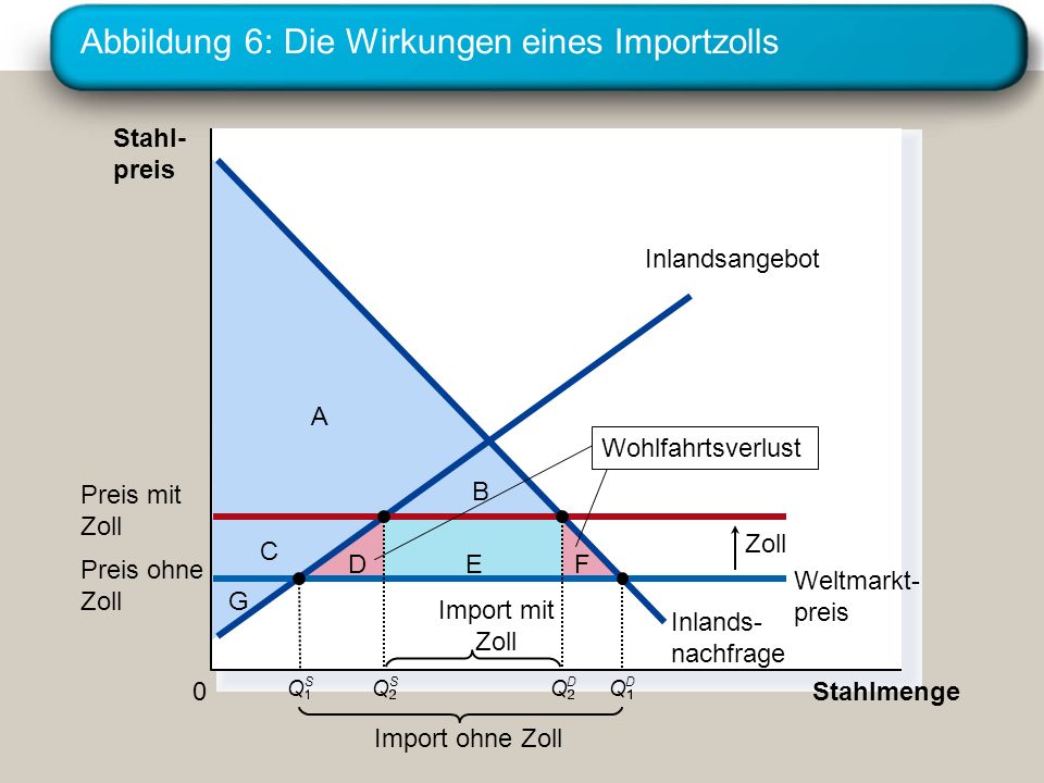 Abbildung 6: Die Wirkungen eines Importzolls