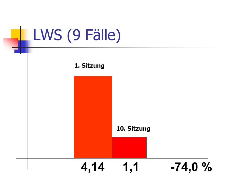 LWS (9 Fälle) 1. Sitzung 10. Sitzung 4,14 1,1 -74,0 %