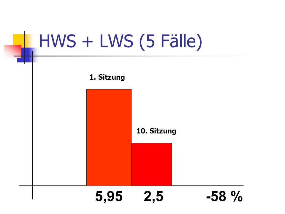 HWS + LWS (5 Fälle) 1. Sitzung 10. Sitzung 5,95 2,5 -58 %