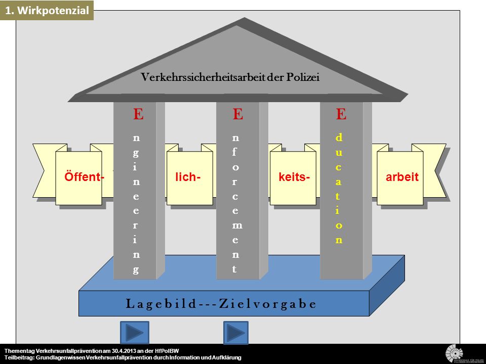 E E E L a g e b i l d Z i e l v o r g a b e 1. Wirkpotenzial