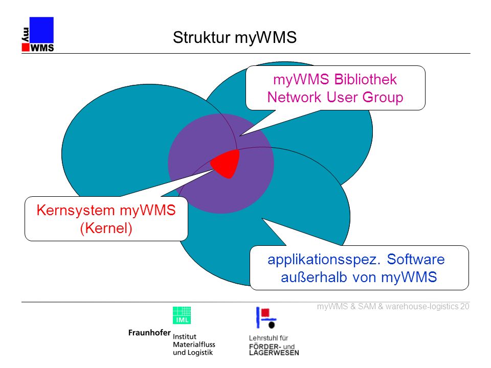 HRL 1 HRL 2 AKL 1 AKL 2 Block- Block- Lager 1 Lager 2 Struktur myWMS