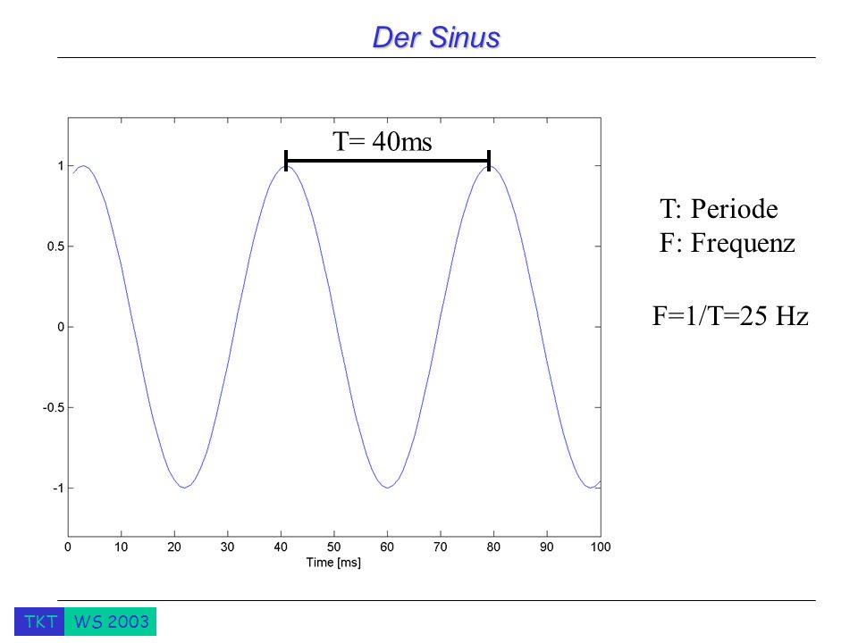 Der Sinus T= 40ms T: Periode F: Frequenz F=1/T=25 Hz