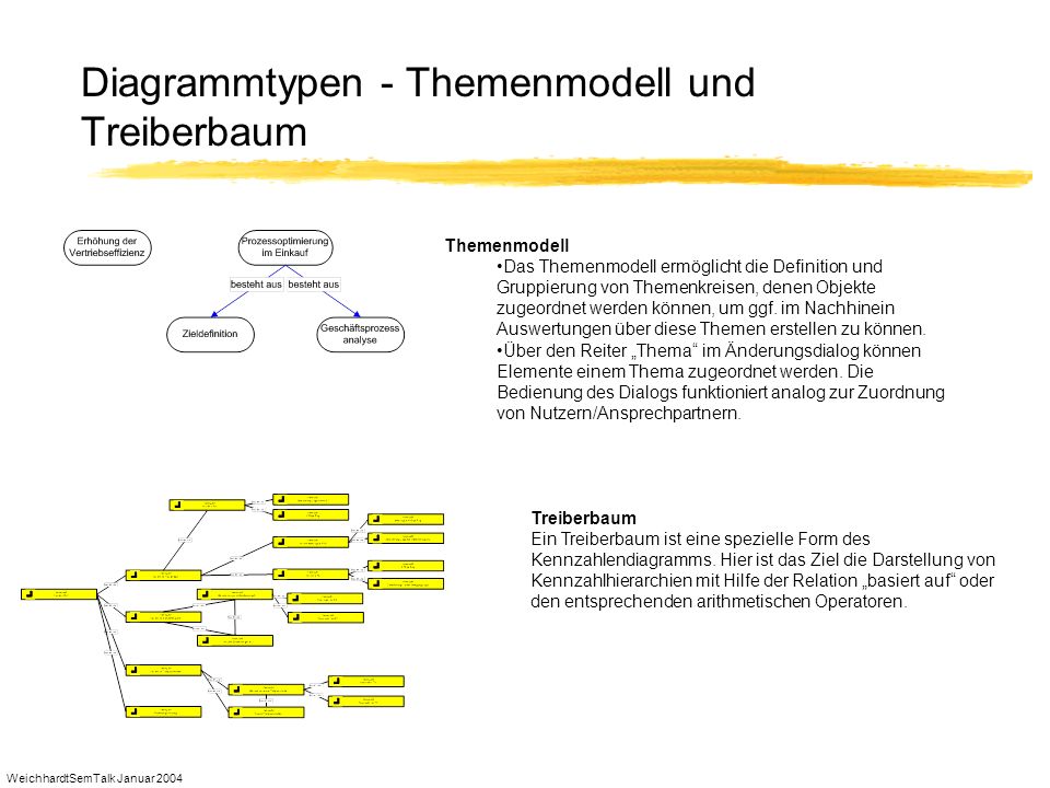 Diagrammtypen - Themenmodell und Treiberbaum