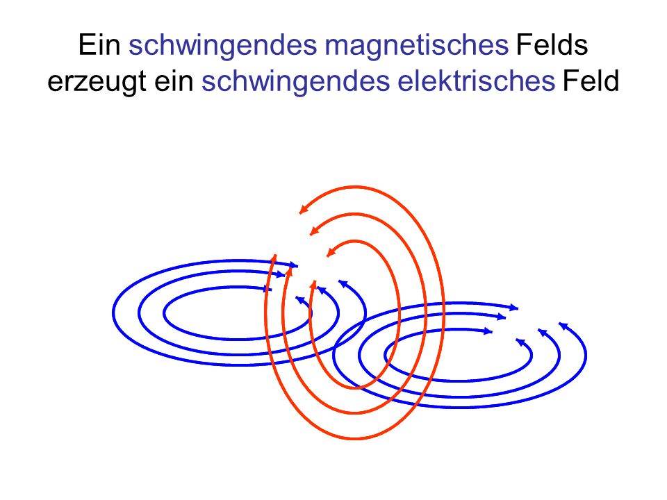 Ein schwingendes magnetisches Felds erzeugt ein schwingendes elektrisches Feld