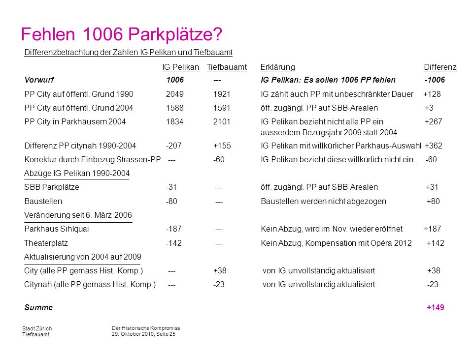 Fehlen 1006 Parkplätze Differenzbetrachtung der Zahlen IG Pelikan und Tiefbauamt.