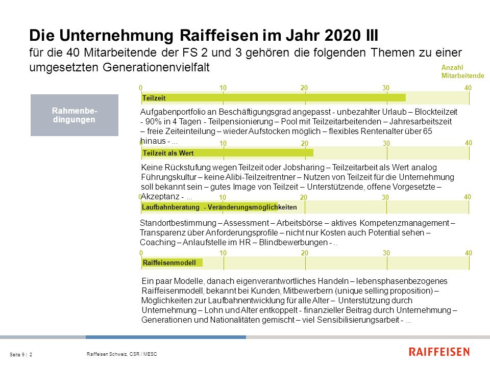 Die Unternehmung Raiffeisen im Jahr 2020 III für die 40 Mitarbeitende der FS 2 und 3 gehören die folgenden Themen zu einer umgesetzten Generationenvielfalt