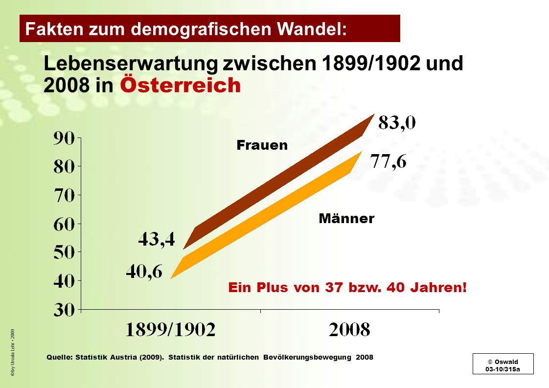 Lebenserwartung zwischen 1899/1902 und 2008 in Österreich
