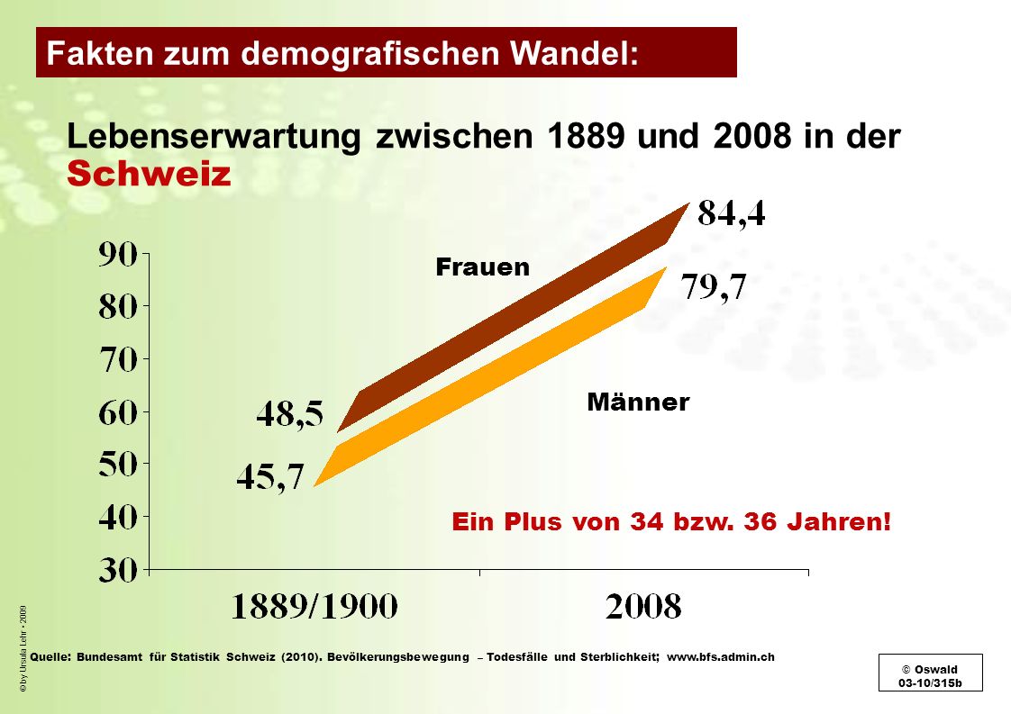 Lebenserwartung zwischen 1889 und 2008 in der Schweiz