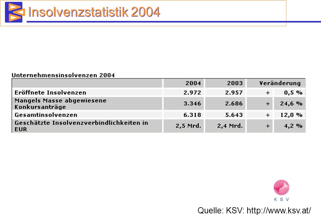 Insolvenzstatistik 2004 Quelle: KSV: