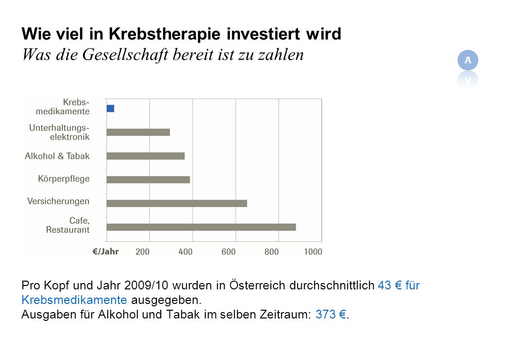 Wie viel in Krebstherapie investiert wird Was die Gesellschaft bereit ist zu zahlen