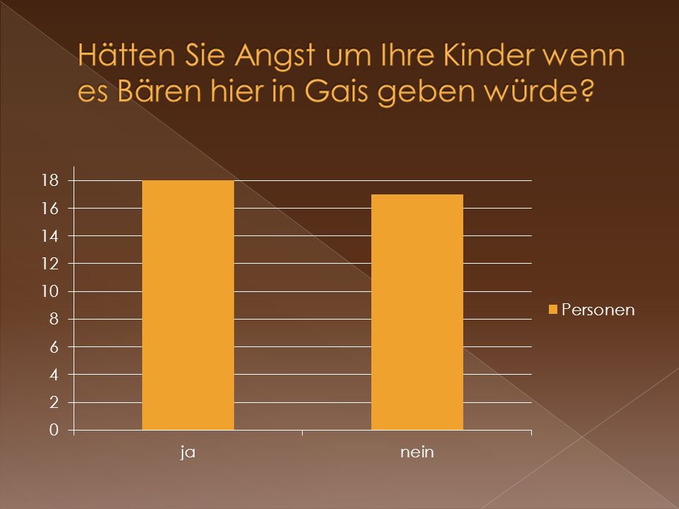 Hätten Sie Angst um Ihre Kinder wenn es Bären hier in Gais geben würde