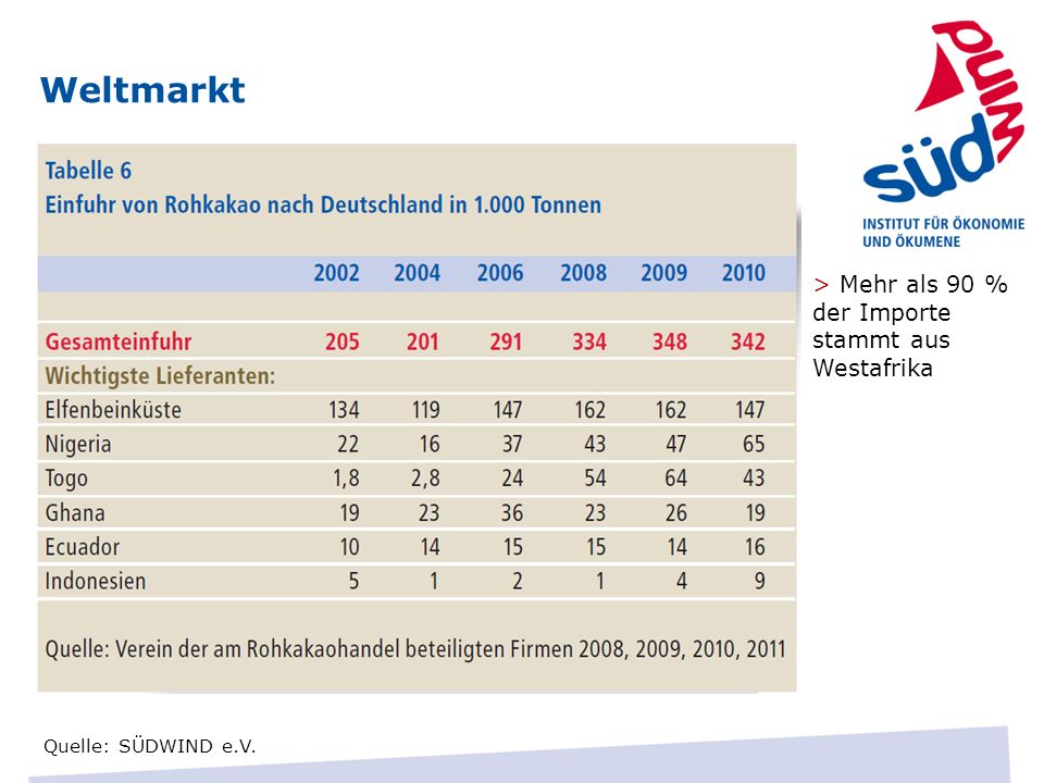 Weltmarkt > Mehr als 90 % der Importe stammt aus Westafrika.