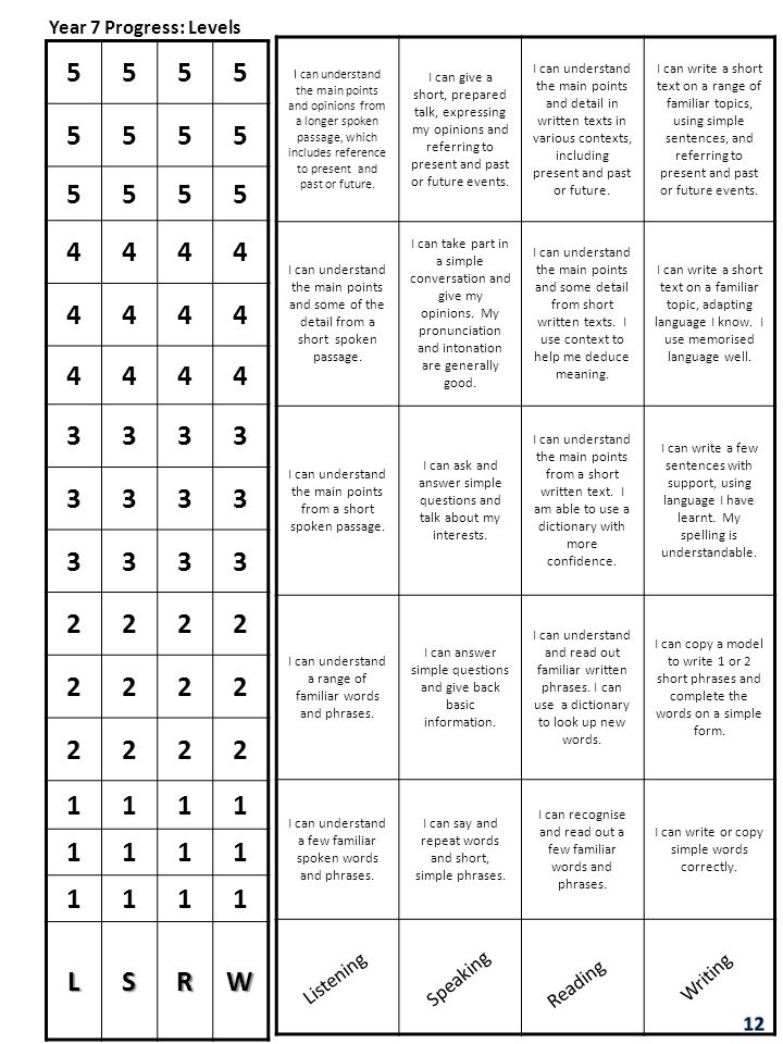 L S R W Year 7 Progress: Levels Listening Speaking Writing