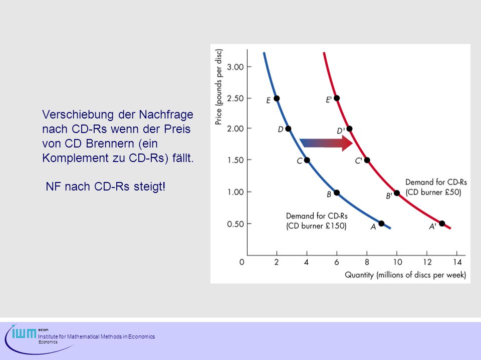 Verschiebung der Nachfrage nach CD-Rs wenn der Preis von CD Brennern (ein Komplement zu CD-Rs) fällt.