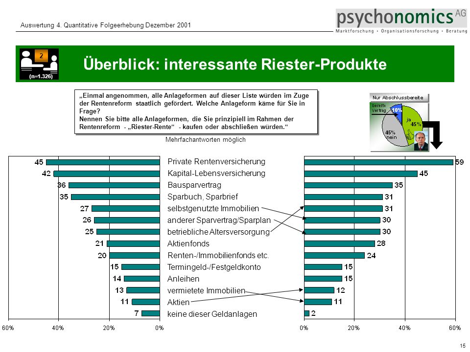 Überblick: interessante Riester-Produkte