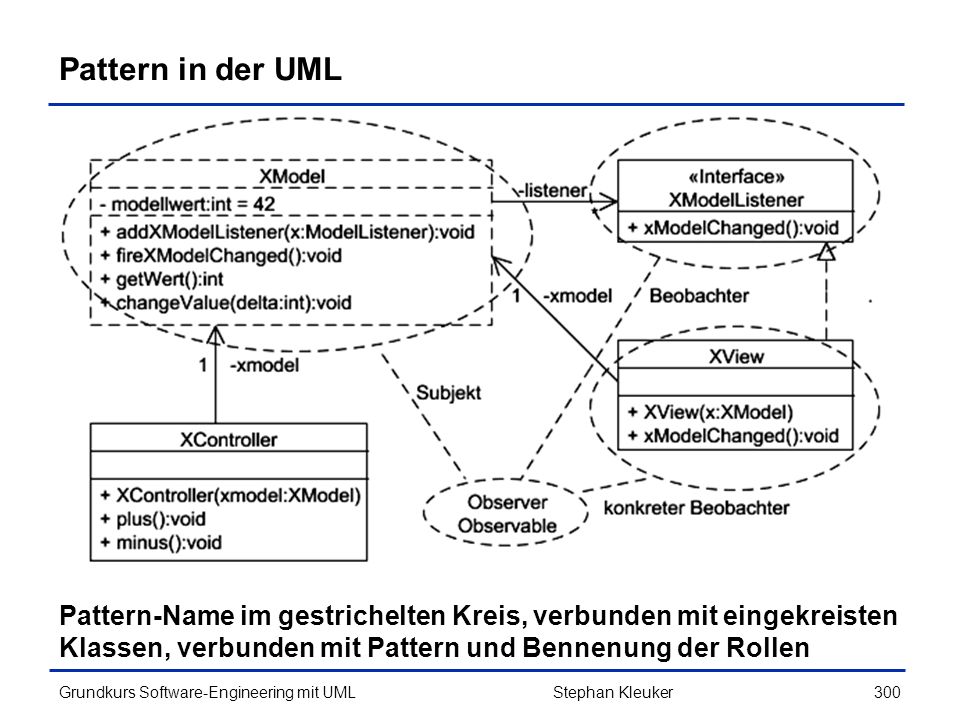 Pattern in der UML Pattern-Name im gestrichelten Kreis, verbunden mit eingekreisten. Klassen, verbunden mit Pattern und Bennenung der Rollen.