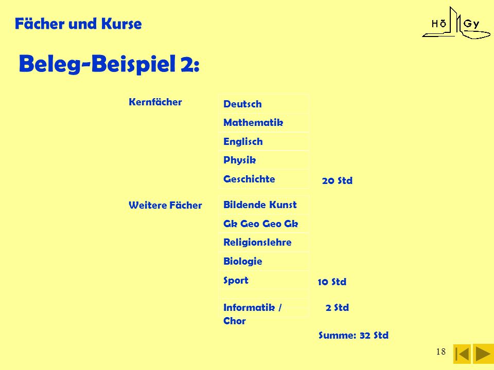 Beleg-Beispiel 2: Fächer und Kurse Summe: 32 Std Kernfächer Deutsch