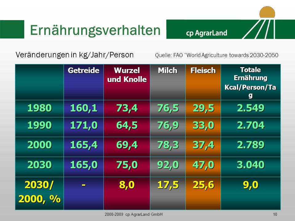 Ernährungsverhalten Veränderungen in kg/Jahr/Person. Quelle: FAO World Agriculture towards