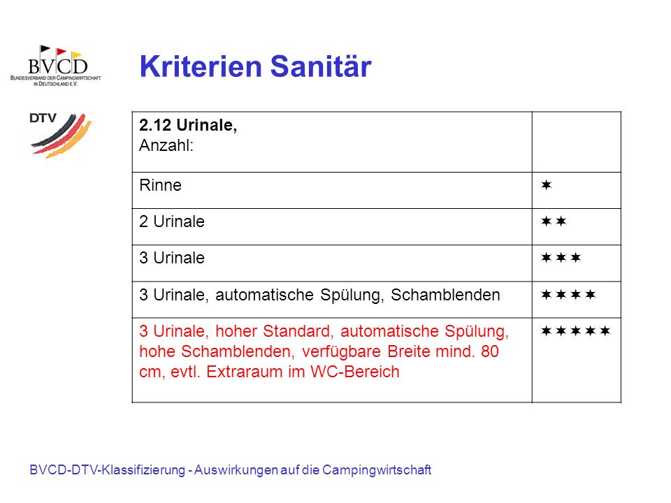 Kriterien Sanitär 2.12 Urinale, Anzahl: Rinne ¬ 2 Urinale ¬¬ 3 Urinale