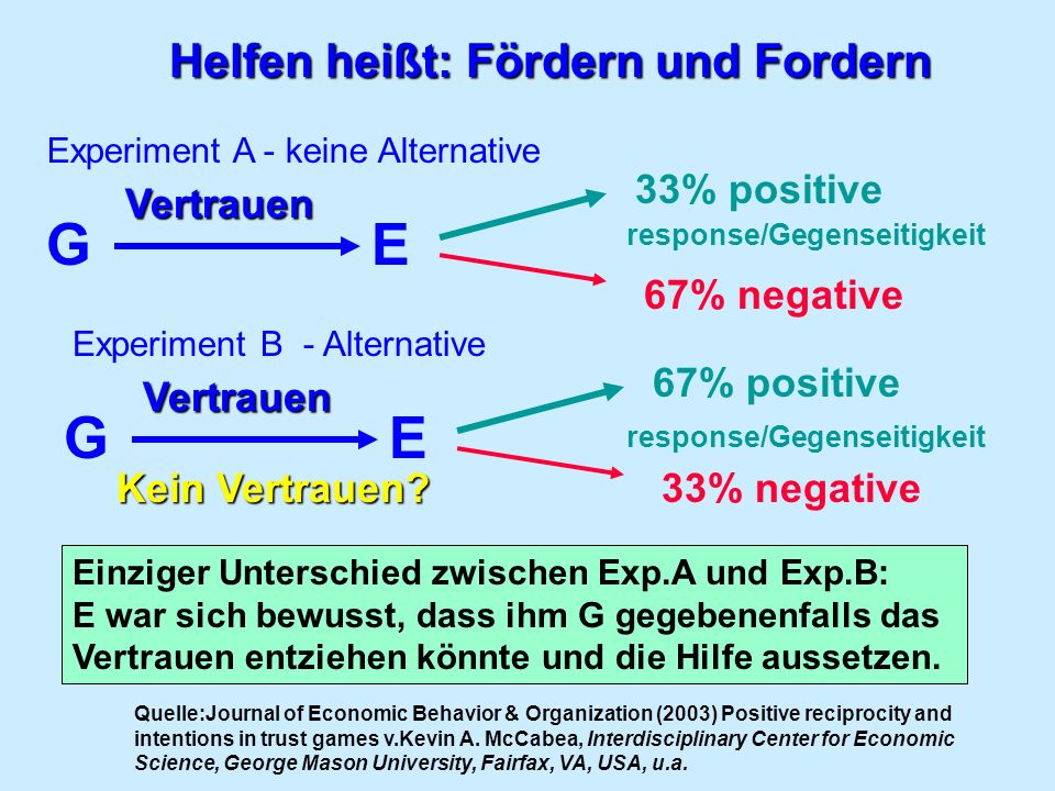 G E G E Helfen heißt: Fördern und Fordern 33% positive Vertrauen