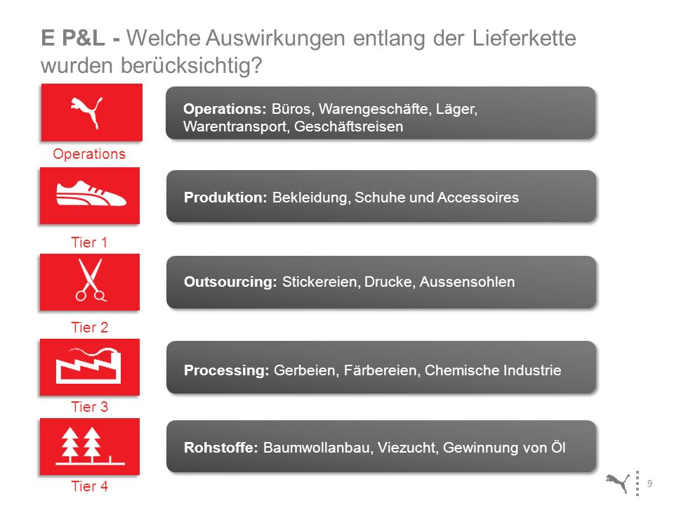 E P&L - Welche Auswirkungen entlang der Lieferkette wurden berücksichtig