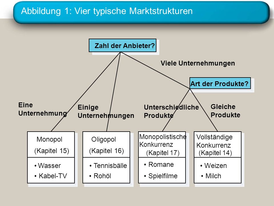 Abbildung 1: Vier typische Marktstrukturen