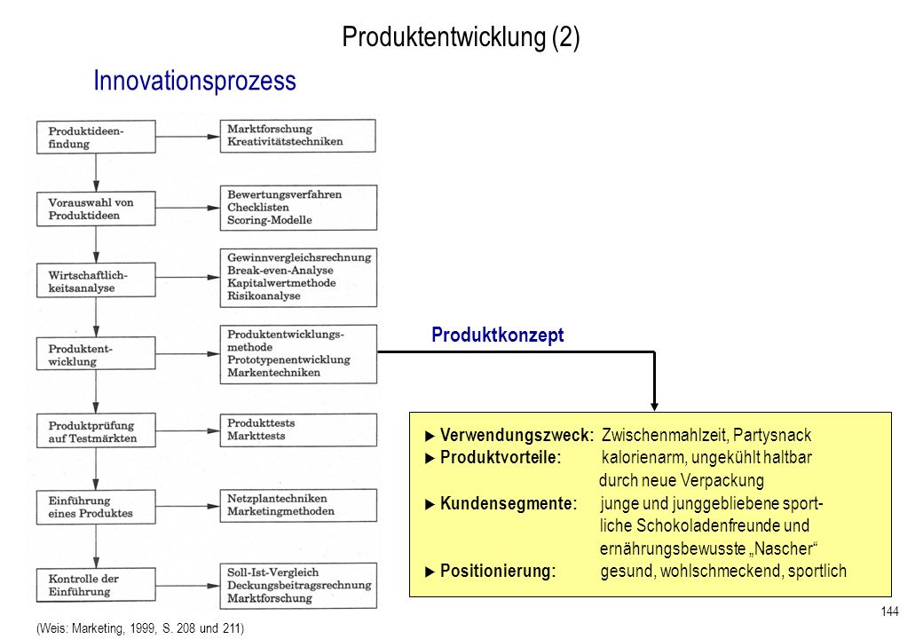 Produktentwicklung (2)
