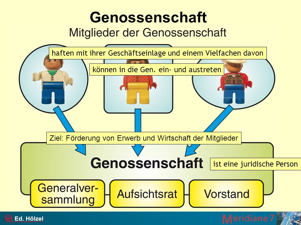 Genossenschaft haften mit ihrer Geschäftseinlage und einem Vielfachen davon. können in die Gen. ein- und austreten.