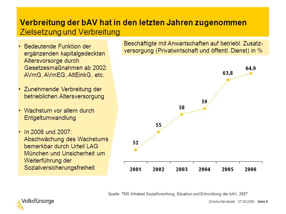 Verbreitung der bAV hat in den letzten Jahren zugenommen Zielsetzung und Verbreitung