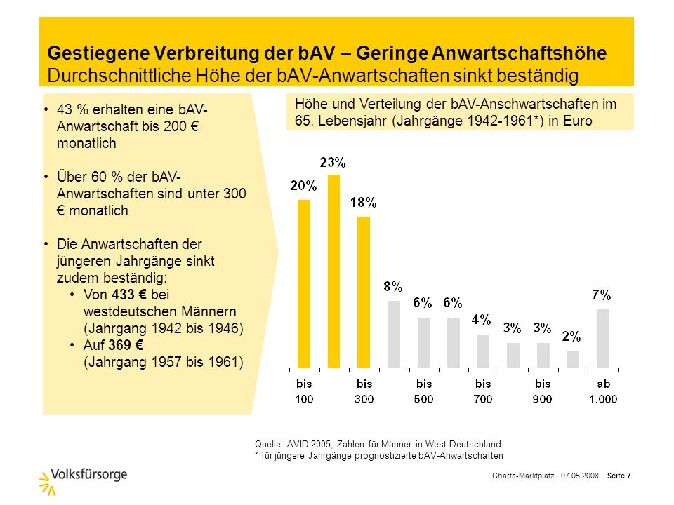 Gestiegene Verbreitung der bAV – Geringe Anwartschaftshöhe Durchschnittliche Höhe der bAV-Anwartschaften sinkt beständig