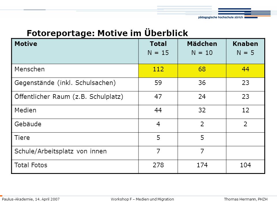 Fotoreportage: Motive im Überblick