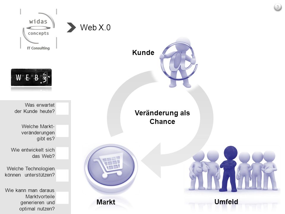 Web X.0 Kunde Veränderung als Chance Markt Umfeld Was erwartet