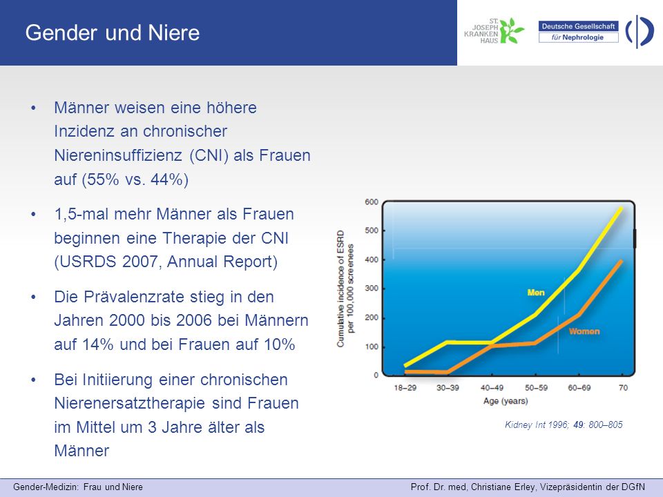 Gender und Niere Männer weisen eine höhere Inzidenz an chronischer Niereninsuffizienz (CNI) als Frauen auf (55% vs. 44%)