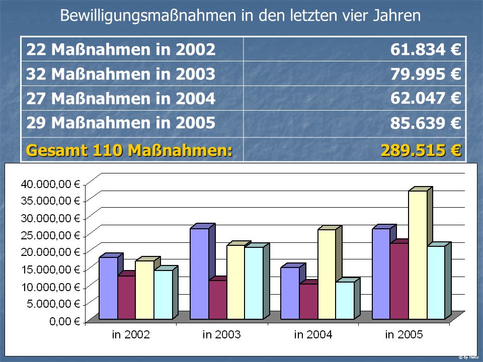 Bewilligungsmaßnahmen in den letzten vier Jahren 22 Maßnahmen in 2002