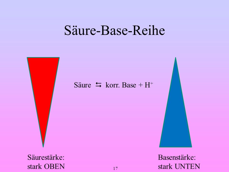 Säure-Base-Reihe Säure  korr. Base + H+ Säurestärke: stark OBEN