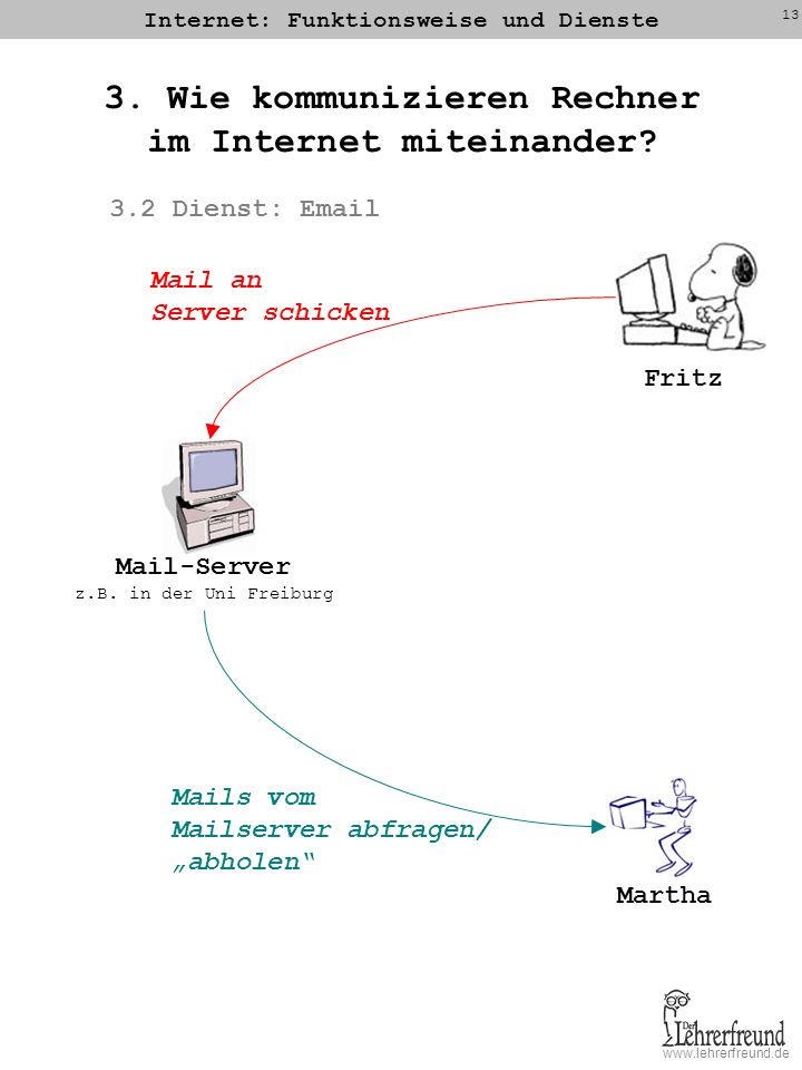 3. Wie kommunizieren Rechner im Internet miteinander