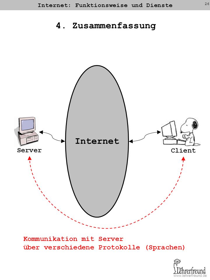 Internet: Funktionsweise und Dienste
