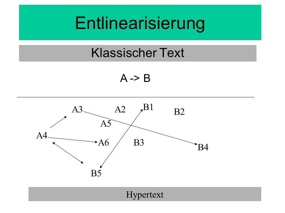 Entlinearisierung Klassischer Text A -> B B1 A3 A2 B2 A5 A4 A6 B3