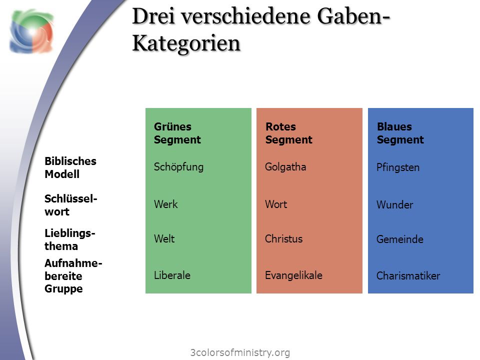 Drei verschiedene Gaben-Kategorien