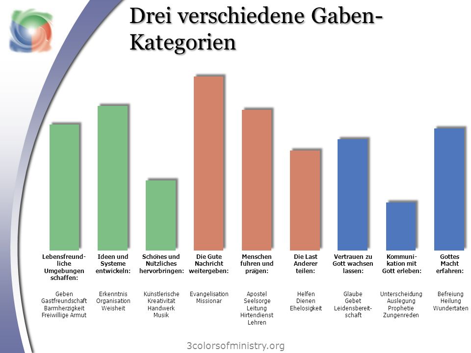 Drei verschiedene Gaben-Kategorien
