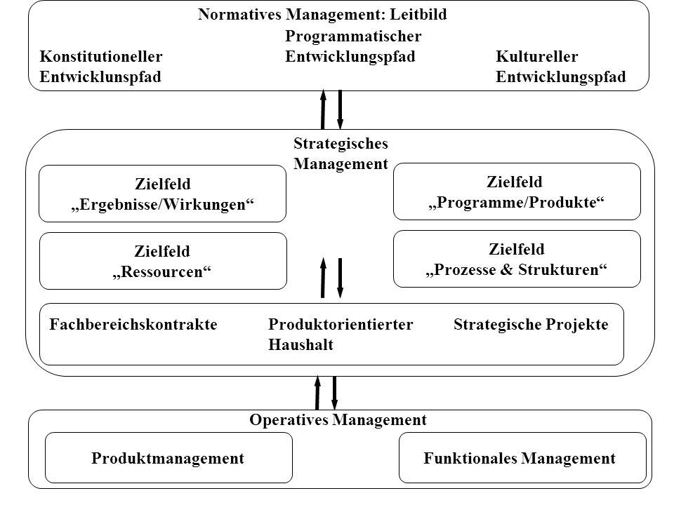 Konstitutioneller Entwicklungspfad Kultureller
