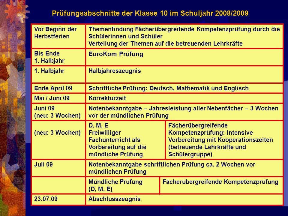 Prüfungsabschnitte der Klasse 10 im Schuljahr 2008/2009