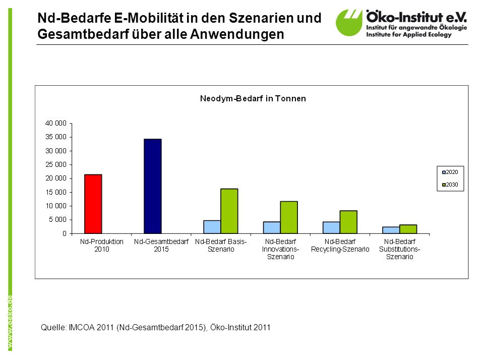 Nd-Bedarfe E-Mobilität in den Szenarien und Gesamtbedarf über alle Anwendungen