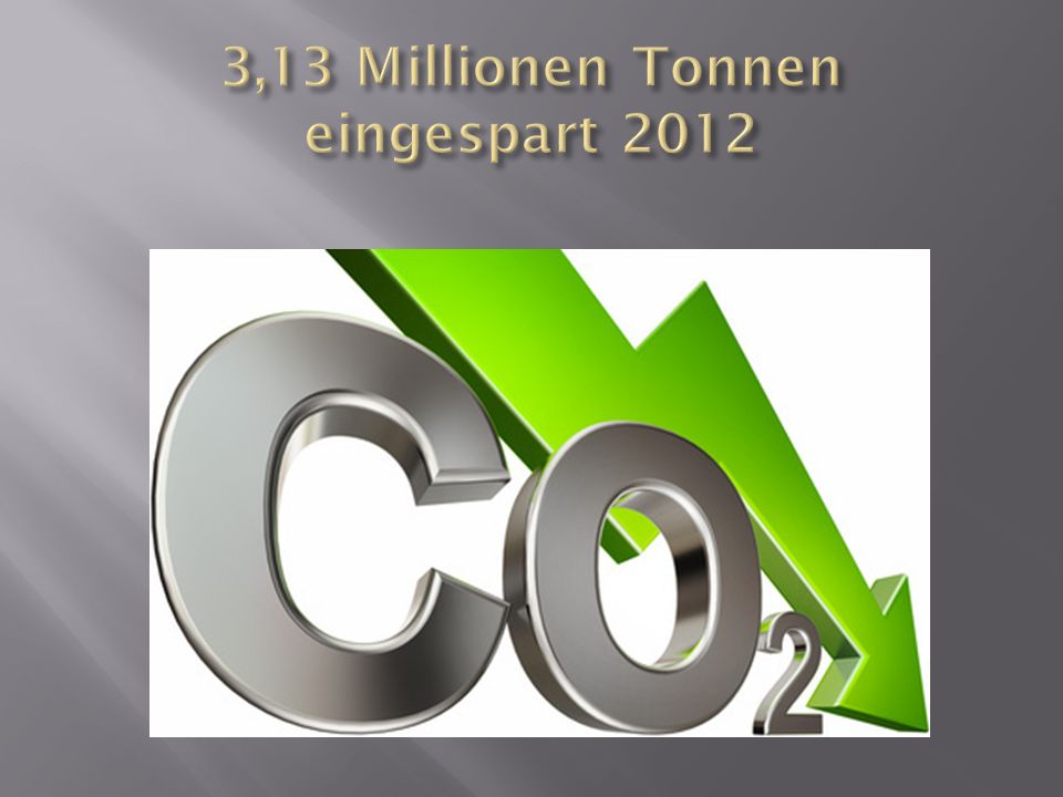 3,13 Millionen Tonnen eingespart 2012