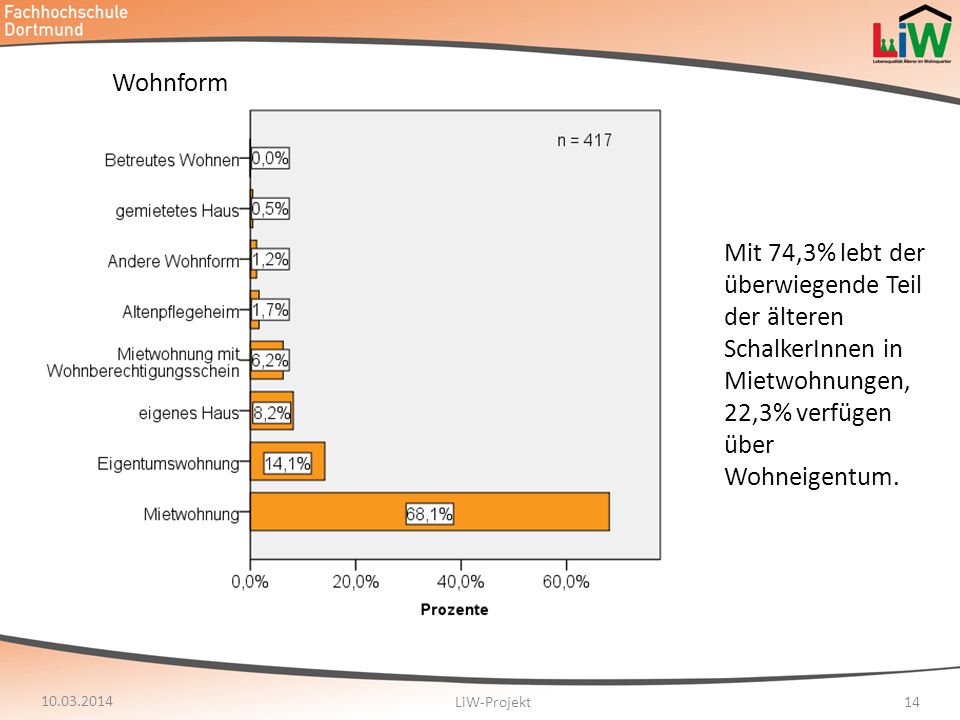 Wohnform Mit 74,3% lebt der überwiegende Teil der älteren SchalkerInnen in Mietwohnungen, 22,3% verfügen über Wohneigentum.