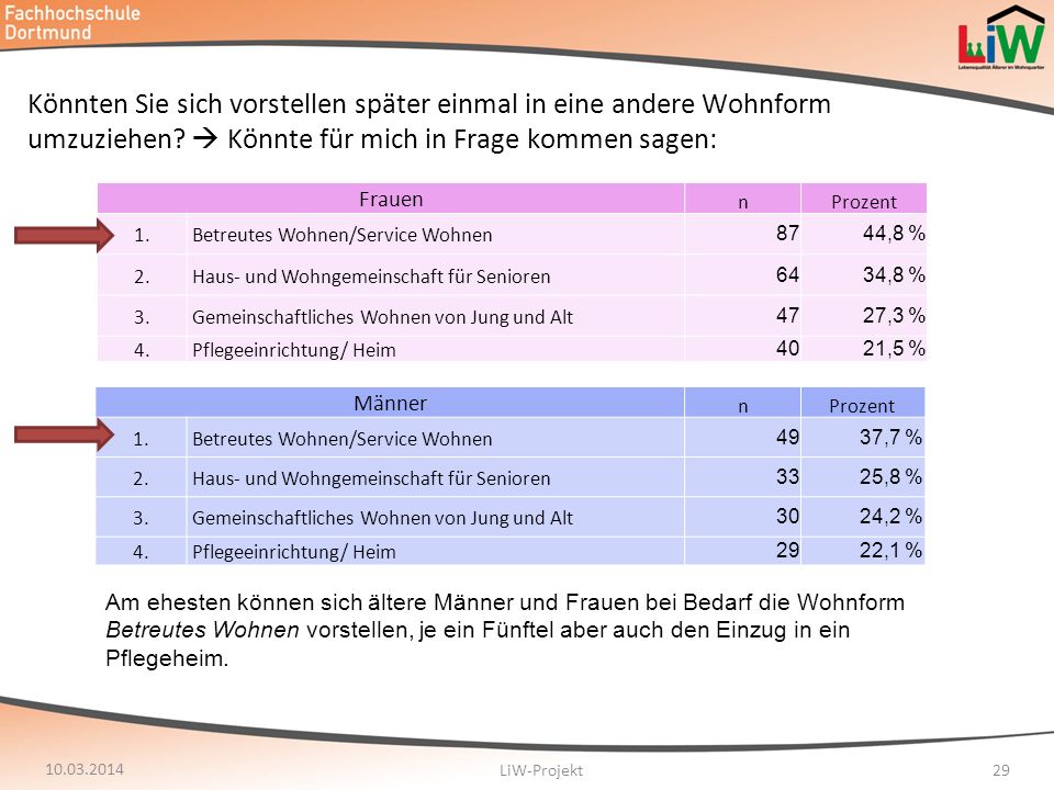 Könnten Sie sich vorstellen später einmal in eine andere Wohnform umzuziehen  Könnte für mich in Frage kommen sagen: