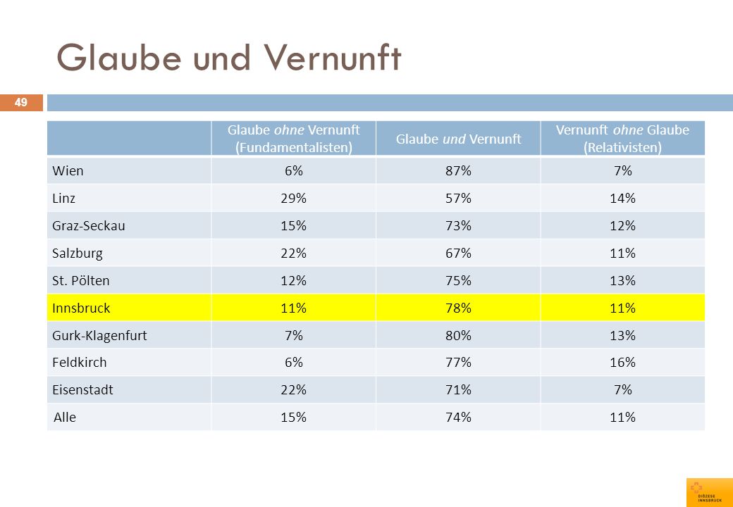 Glaube und Vernunft Glaube ohne Vernunft (Fundamentalisten)